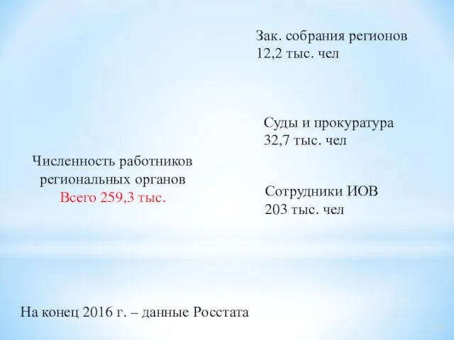 Численность работников региональных органов Всего 259,3 тыс. Зак. собрания регионов 12,2