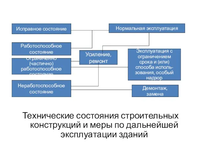 Исправное состояние Нормальная эксплуатация Усиление, ремонт Работоспособное состояние Ограниченно (частично) работоспособное