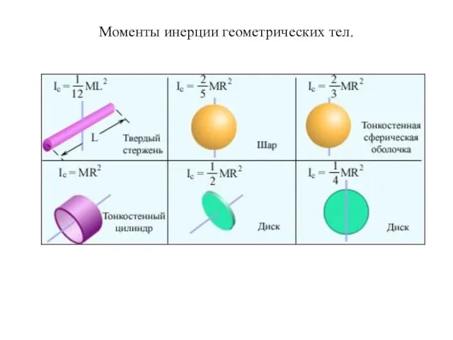 Моменты инерции геометрических тел.