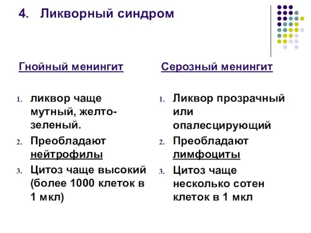 4. Ликворный синдром Гнойный менингит ликвор чаще мутный, желто-зеленый. Преобладают нейтрофилы