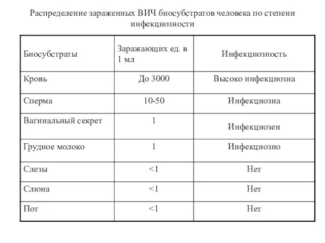 Распределение зараженных ВИЧ биосубстратов человека по степени инфекциозности