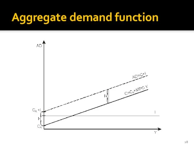 Aggregate demand function