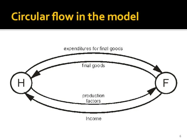 Circular flow in the model
