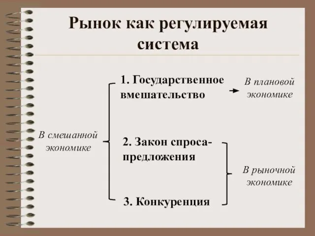 Рынок как регулируемая система 1. Государственное вмешательство 2. Закон спроса-предложения 3.