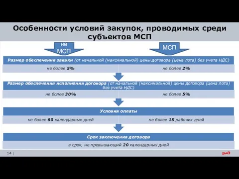 Особенности условий закупок, проводимых среди субъектов МСП не МСП МСП