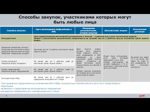 Способы закупок, участниками которых могут быть любые лица При проведении предусмотренных