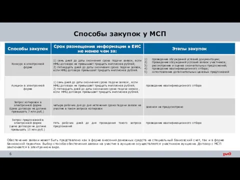 Способы закупок у МСП Обеспечение заявки может быть представлено как в