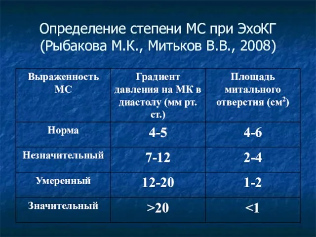 Определение степени МС при ЭхоКГ (Рыбакова М.К., Митьков В.В., 2008)
