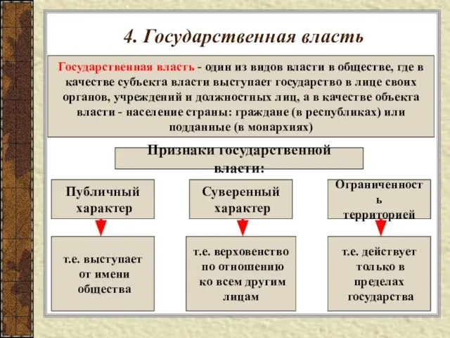 4. Государственная власть Государственная власть - один из видов власти в