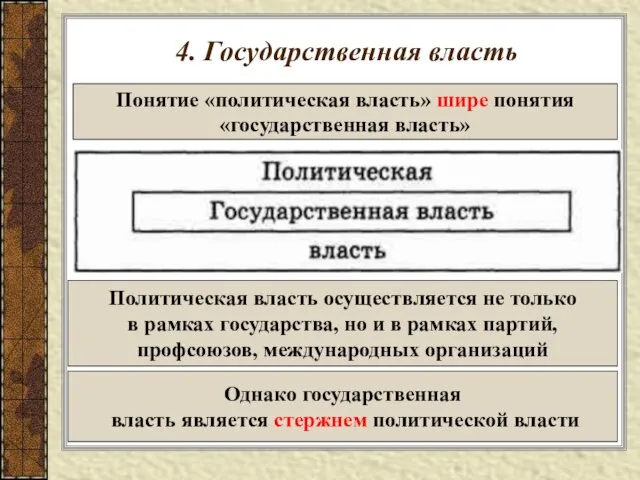 4. Государственная власть Понятие «политическая власть» шире понятия «государственная власть» Политическая