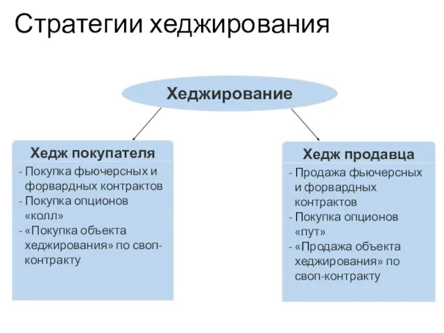 Учебный центр Стратегии хеджирования