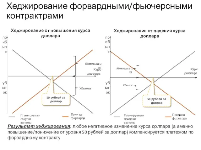 Результат хеджирования: любое негативное изменение курса доллара (а именно повышение/понижение от