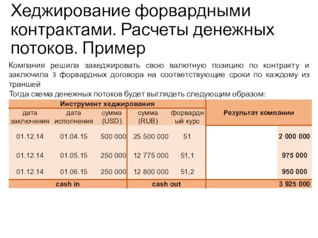 Компания решила захеджировать свою валютную позицию по контракту и заключила 3