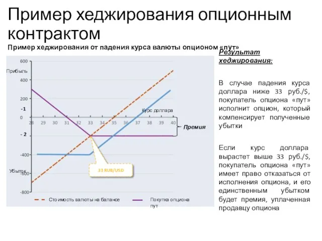 33 RUB/USD Результат хеджирования: В случае падения курса доллара ниже 33