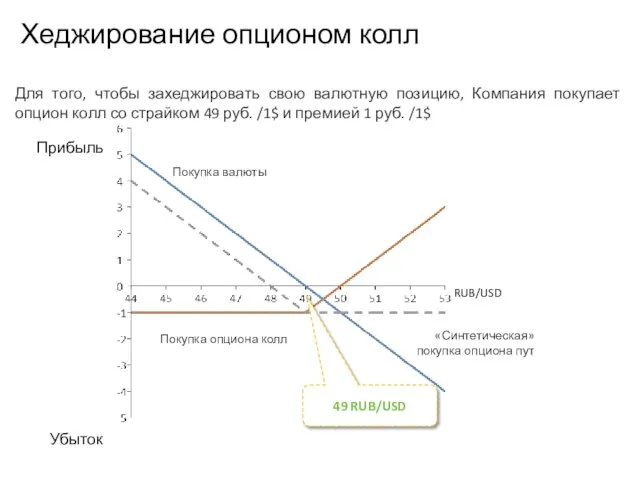 Учебный центр RUB/USD Прибыль Убыток Для того, чтобы захеджировать свою валютную