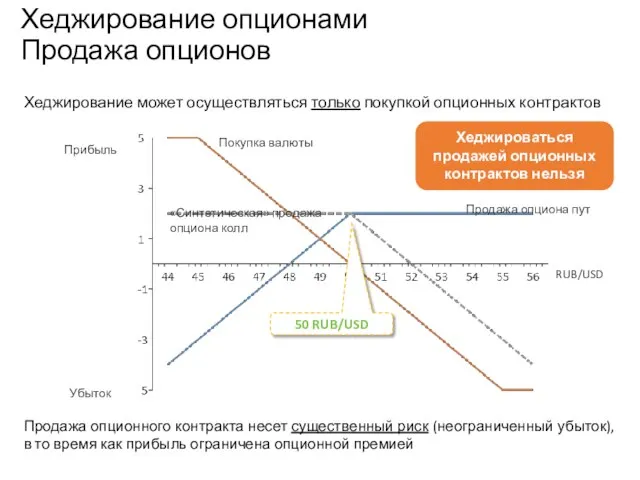 Прибыль Убыток RUB/USD Продажа опционного контракта несет существенный риск (неограниченный убыток),