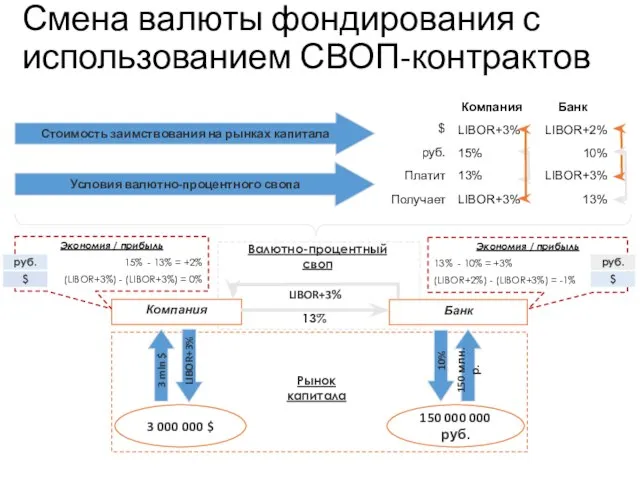 Смена валюты фондирования с использованием СВОП-контрактов Учебный центр Рынок капитала 3