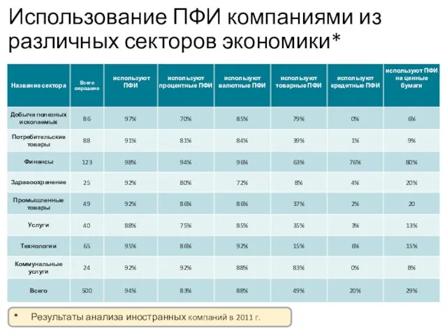 * Результаты анализа иностранных компаний в 2011 г. Использование ПФИ компаниями из различных секторов экономики*