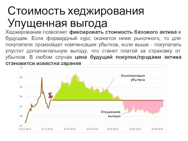 Стоимость хеджирования Упущенная выгода Учебный центр Хеджирование позволяет фиксировать стоимость базового