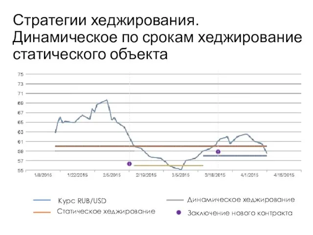 Стратегии хеджирования. Динамическое по срокам хеджирование статического объекта Учебный центр Курс