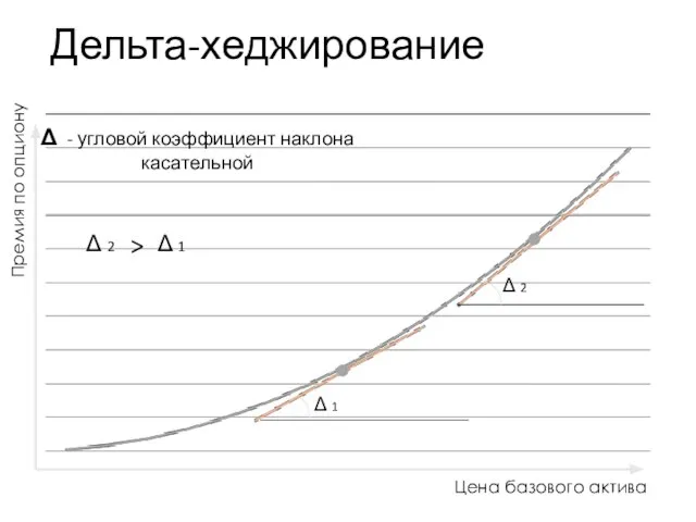 Дельта-хеджирование Δ - угловой коэффициент наклона касательной Δ 1 Δ 2