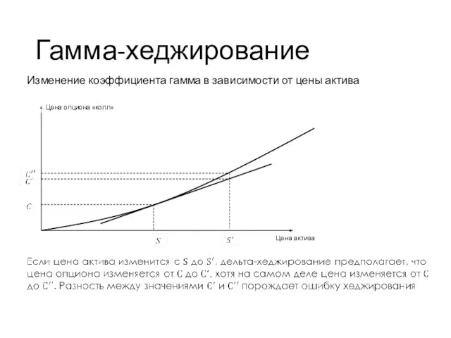 Гамма-хеджирование Учебный центр Изменение коэффициента гамма в зависимости от цены актива