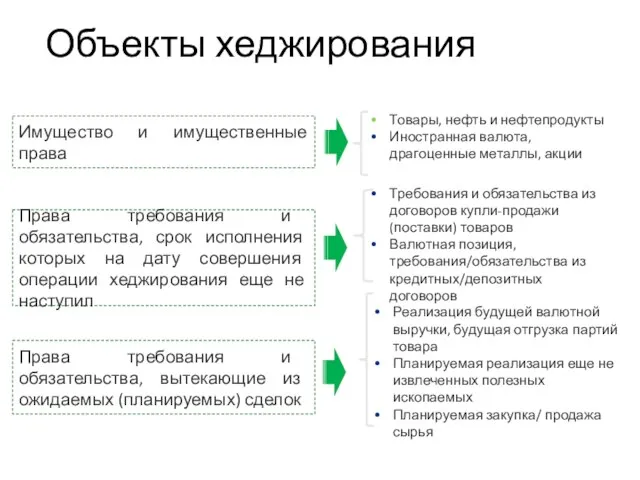 Объекты хеджирования Имущество и имущественные права Права требования и обязательства, срок