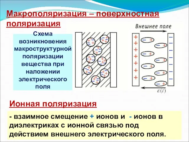 Схема возникновения макроструктурной поляризации вещества при наложении электрического поля Макрополяризация –