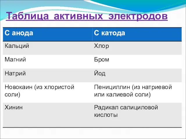 Таблица активных электродов