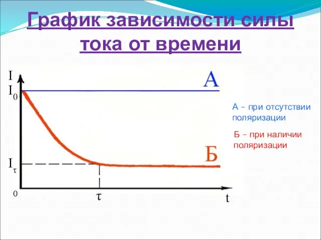 График зависимости силы тока от времени I I0 Iτ τ t