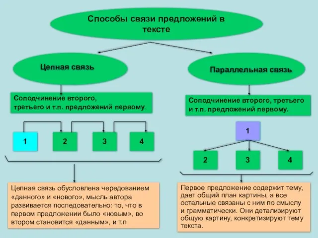 Способы связи предложений в тексте Цепная связь Параллельная связь Соподчинение второго,