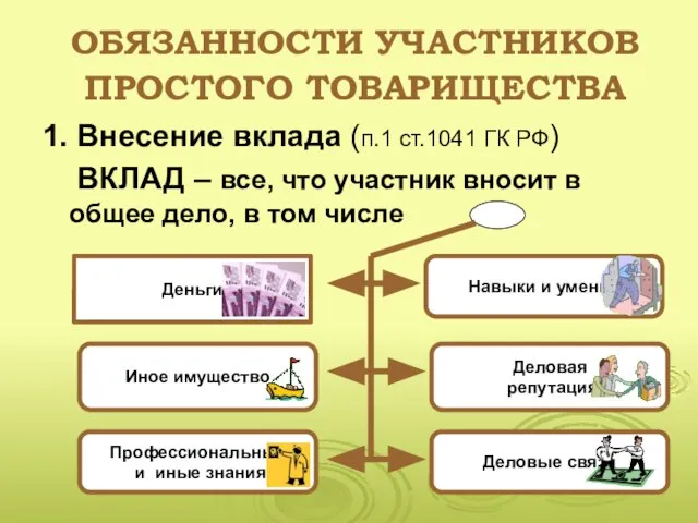 ОБЯЗАННОСТИ УЧАСТНИКОВ ПРОСТОГО ТОВАРИЩЕСТВА 1. Внесение вклада (п.1 ст.1041 ГК РФ)