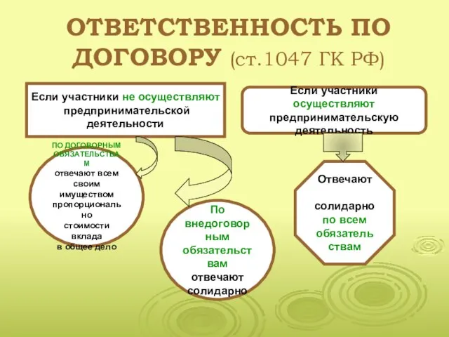 ОТВЕТСТВЕННОСТЬ ПО ДОГОВОРУ (ст.1047 ГК РФ) Если участники не осуществляют предпринимательской