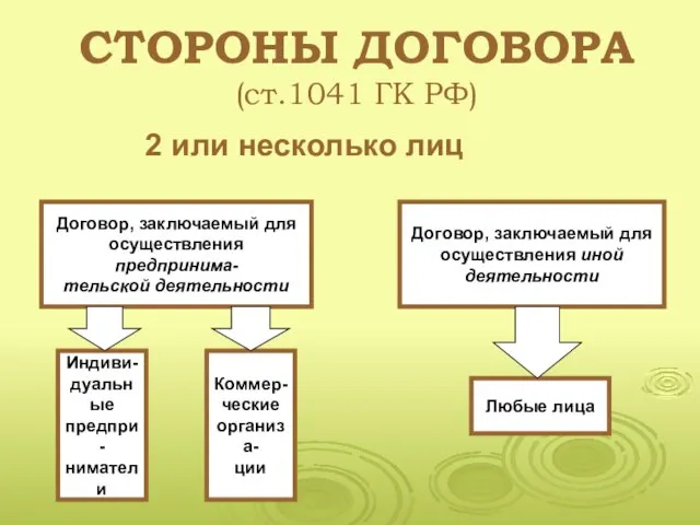 СТОРОНЫ ДОГОВОРА (ст.1041 ГК РФ) 2 или несколько лиц Договор, заключаемый