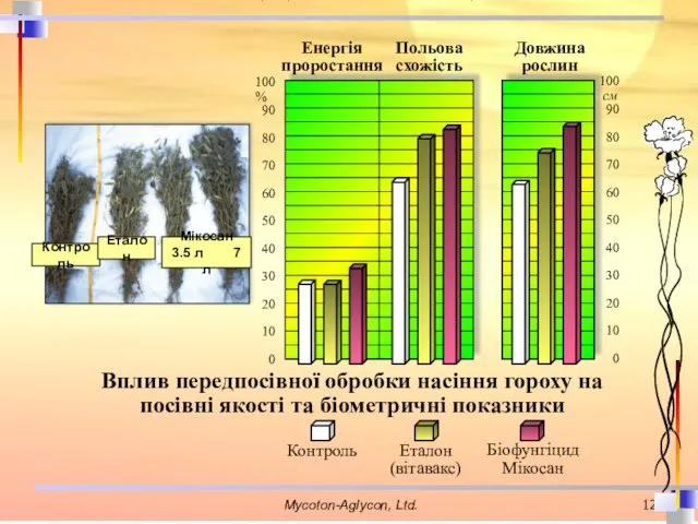 Вплив передпосівної обробки насіння гороху на посівні якості та біометричні показники