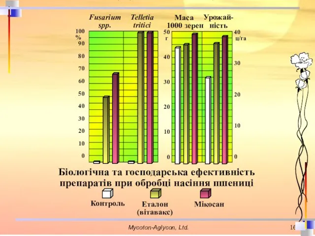 Біологічна та господарська ефективність препаратів при обробці насіння пшениці