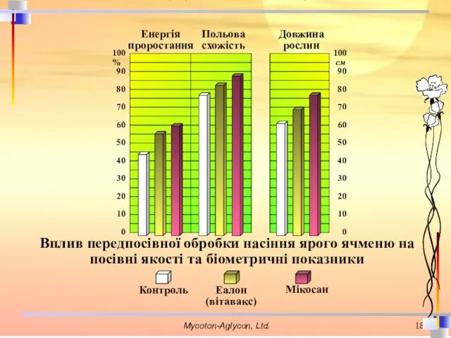 Вплив передпосівної обробки насіння ярого ячменю на посівні якості та біометричні показники