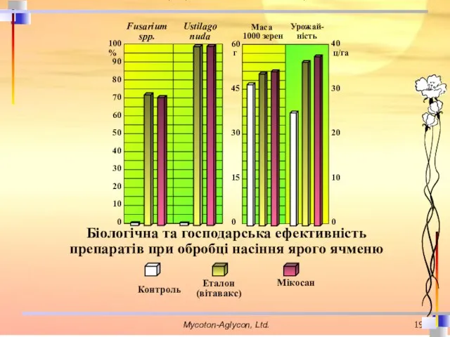 Біологічна та господарська ефективність препаратів при обробці насіння ярого ячменю