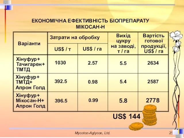 ЕКОНОМІЧНА ЕФЕКТИВНІСТЬ БІОПРЕПАРАТУ МІКОСАН-Н US$ 144