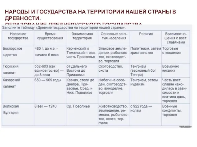 НАРОДЫ И ГОСУДАРСТВА НА ТЕРРИТОРИИ НАШЕЙ СТРАНЫ В ДРЕВНОСТИ. ОБРАЗОВАНИЕ ДРЕВНЕРУССКОГО ГОСУДАРСТВА