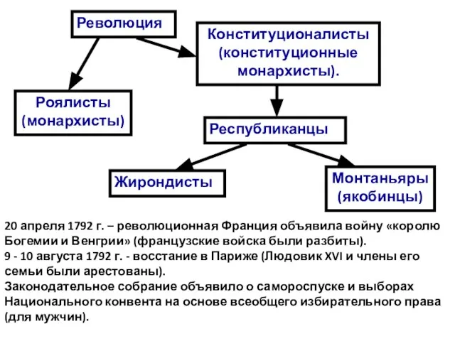 20 апреля 1792 г. – революционная Франция объявила войну «королю Богемии