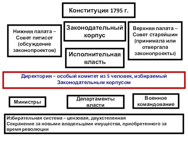 Конституция 1795 г. Законодательный корпус Нижняя палата – Совет пятисот (обсуждение