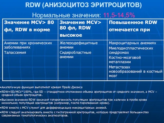 RDW (АНИЗОЦИТОЗ ЭРИТРОЦИТОВ) Нормальные значения: 11,5-14,5% Аналогичную функция выполняет кривая Прайс-Джонса