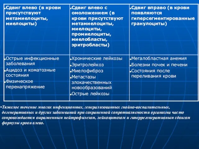 Тяжелое течение многих инфекционных, генерализованных гнойно-воспалительных, дегенеративных и других заболеваний при