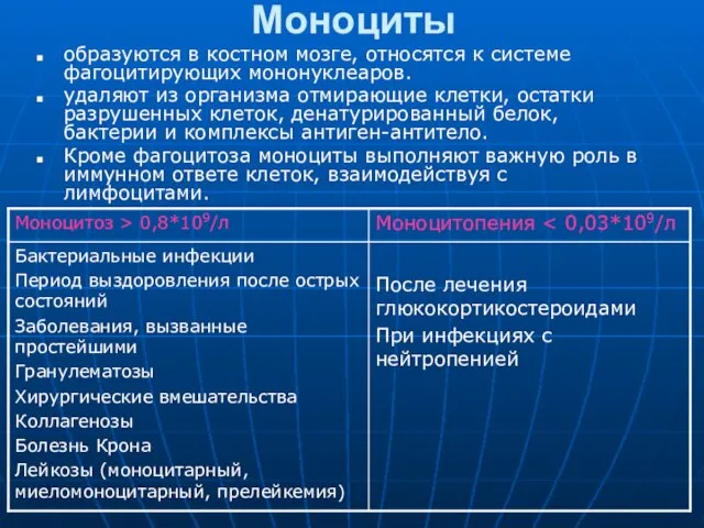 Моноциты образуются в костном мозге, относятся к системе фагоцитирующих мононуклеаров. удаляют