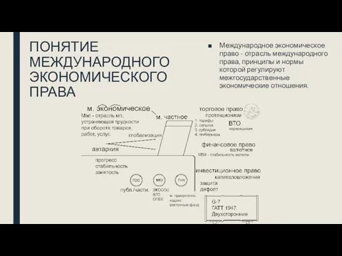 ПОНЯТИЕ МЕЖДУНАРОДНОГО ЭКОНОМИЧЕСКОГО ПРАВА Международное экономическое право - отрасль международного права,