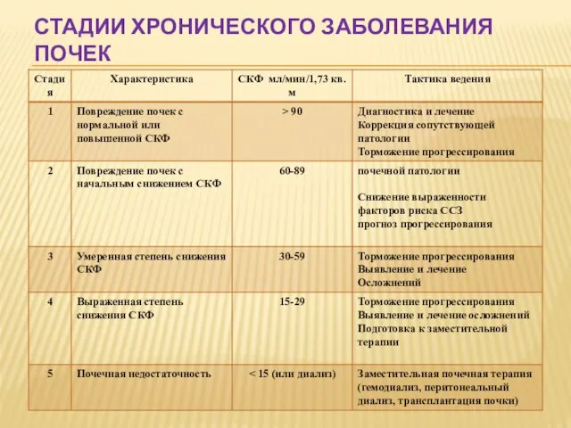 СТАДИИ ХРОНИЧЕСКОГО ЗАБОЛЕВАНИЯ ПОЧЕК