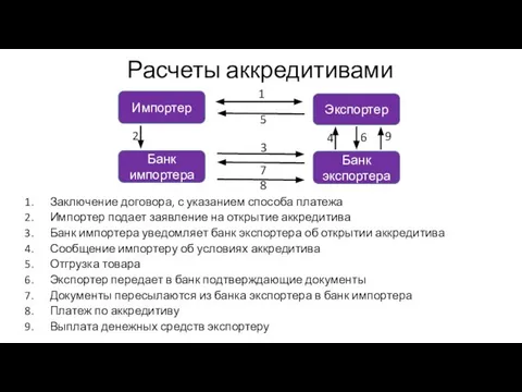 Расчеты аккредитивами Заключение договора, с указанием способа платежа Импортер подает заявление