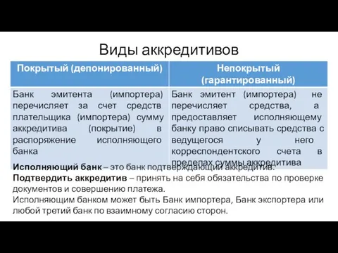 Виды аккредитивов Исполняющий банк – это банк подтверждающий аккредитив. Подтвердить аккредитив