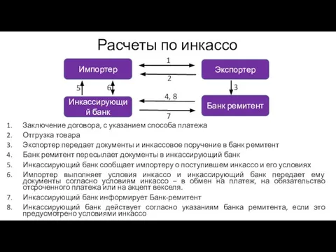 Расчеты по инкассо Заключение договора, с указанием способа платежа Отгрузка товара